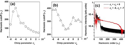 Figure 1 From Control Of The Half Cycle Harmonic Emission Process For