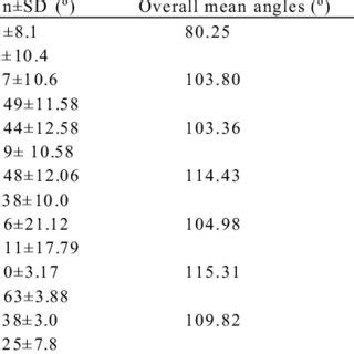 The mean subpubic angle between sexes in various population groups ...