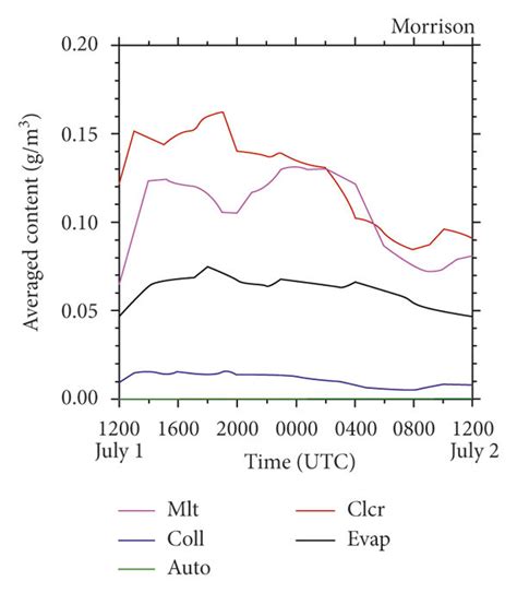 Time Series Of The Mean Content Of The Main Sources And Sinks Of Rain