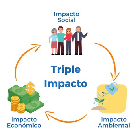 Relaciones PÚblicas Y Acciones De Triple Impacto Antonio Di Génova