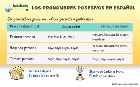 Los Pronombres Posesivos En Español Oraciones Y Ejercicios Spanish Learning Lab