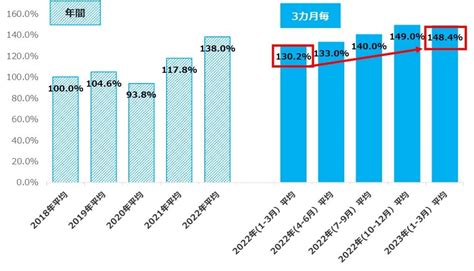 マイナビ転職、「正社員の平均初年度年収推移レポート」と「正社員求人件数・応募数推移レポート」の2023年1 3月総評を発表 株式会社