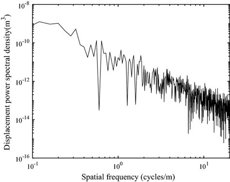 Displacement Power Spectral Density Download Scientific Diagram