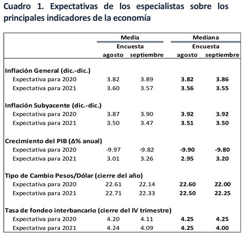 BANXICO ajusta su proyección de crecimiento para México en 2020 y la