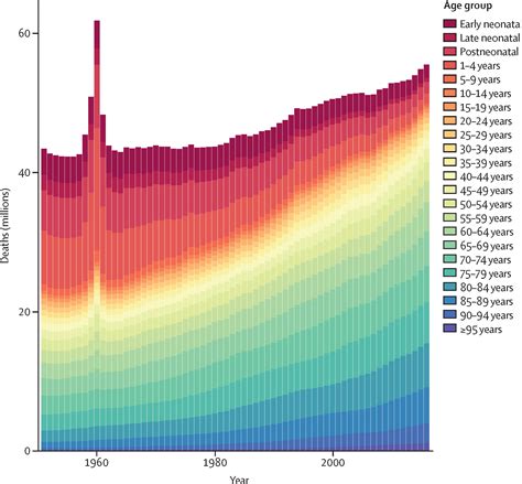 Global Regional And National Age Sex Specific Mortality And Life Expectancy A