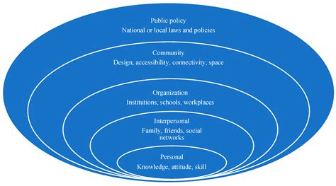 Factors That Influence Participation in Physical Activity in School