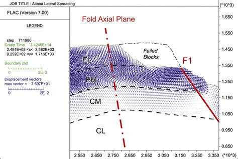 Plot Of Displacement Vectors Blue Resulting By Lateral Spreading Download Scientific Diagram