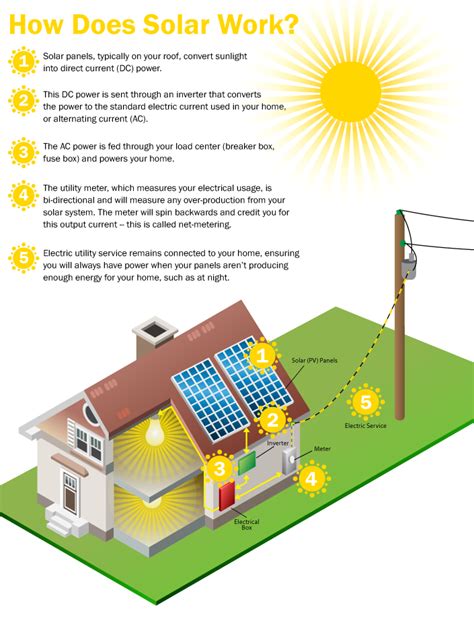 How Solar Energy Works