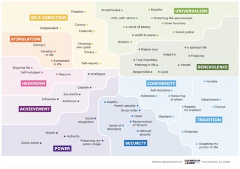 The Values Map CC Foundation