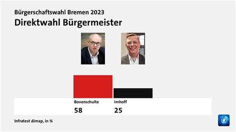 Bürgerschaftswahl Bremen 2023