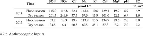 Chemical Composition Of The Rainwater Samples Download Scientific