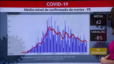 Dias Desde Primeiro Caso De Covid Pernambuco Tem