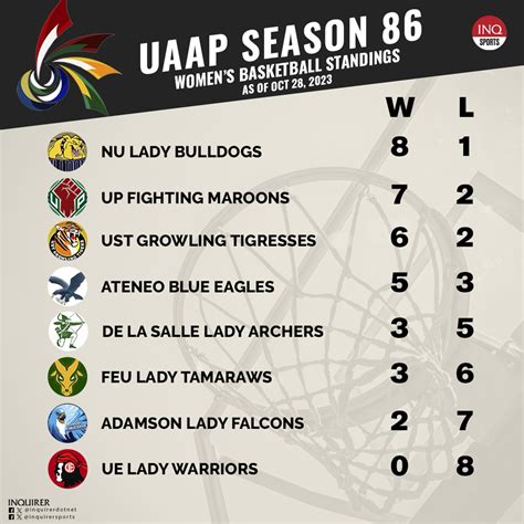 LIVE UPDATES: UAAP Season 86 basketball October 28 | Inquirer Sports