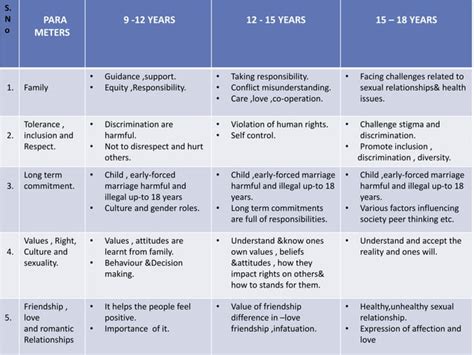 Relevance Of Sex Education At Secondary Level Pptx Sexual Conditions Sexual Health
