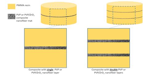 Schematic representation of the composite structures designed in this ...