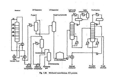 Methanol Process Flow Diagram Methanol Flow Utilization Diox