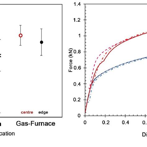 A Mean Grain Diameter For Different Locations In Different Heated