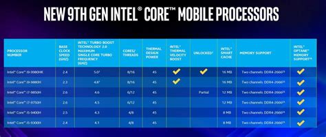 Intel Core 9 gen. dla laptopów - oficjalny debiut nowych układów ...