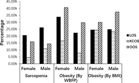 Prevalence Of Sarcopenia And Obesity In Subjects From Los Kcos And