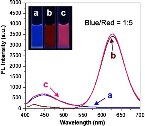 Fluorescence Emission Spectra λex 360 Nm Of A Blue Cds B Red Download Scientific