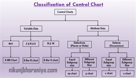 Control Chart | X-Bar R-Chart | Types | Excel Template