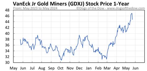 gdxj stock price today   insightful charts dogs   dow