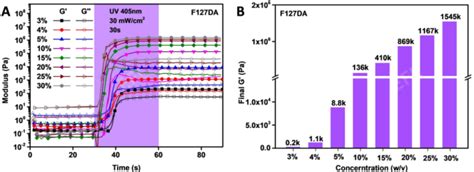 聚醚f127二丙烯酸酯 Polyether F127 Diacrylate F127da Efl F127da 001光固化生物材料试剂