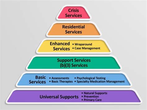 Mental Health Care Continuum - estate