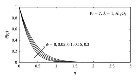 Temperature Profiles θ η For Different Values Of ϕ When Pr 7 And Download Scientific