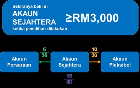 Kwsp Perkenal Akaun Ketiga Iaitu Akaun Fleksibel Ini Apa Yang Perla Anda Tahu I ️ Temerloh