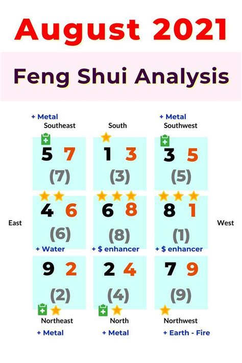 Here Is Our Monthly Flying Star Feng Shui Chart Analysis And Forecast