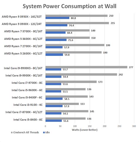 AMD Ryzen 9 3950X Processor Review - Page 8 of 9 - Legit Reviews