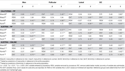 Frontiers Interactive Effects Of Culture And Sex Hormones On The Sex