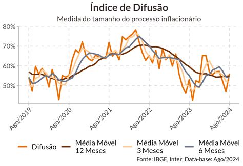 An Lise Ipca Agosto Inter Invest