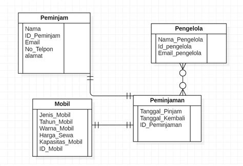 TUGAS APSI DFD Dan ERD Pada Peminjaman Mobil