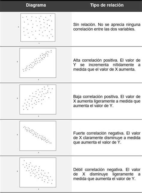 Relaciones entre Variables y Diagrama de Dispersión