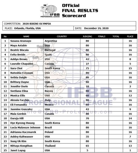 Olympia Bikini Results Janet Layug Wins Bikini Olympia Title