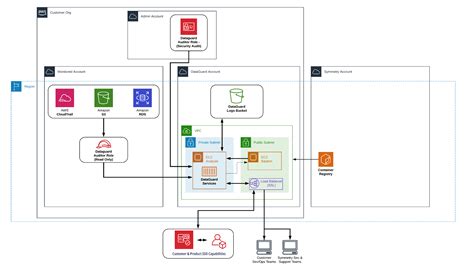 Cloud Native Data Security Posture Management Deployments On Aws With