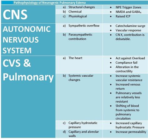 Figure Key Features In The Pathophysiology Of Neurogenic Pulmonary