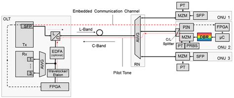 Experimental Setup Of Tunable Wdm Pon System With Centralized