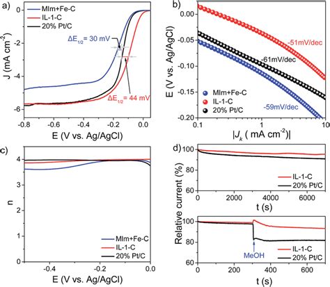 Performance In The Orr Of Catalysts A Lsv Curves Of Mim Fec