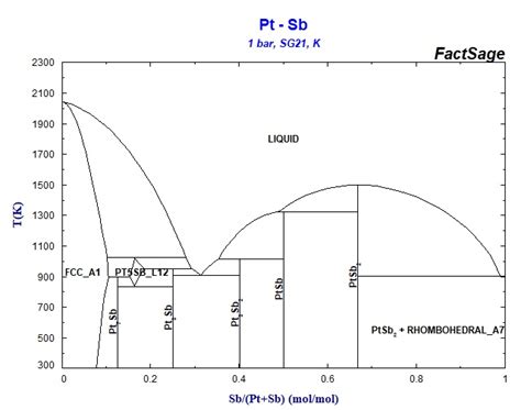 Collection Of Phase Diagrams