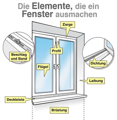 Das Fenster Aufbau Und Bestandteile