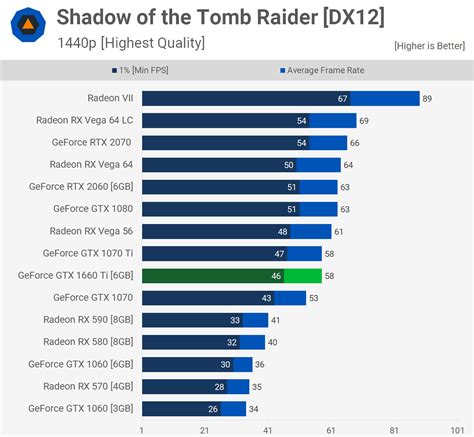 Nvidia GeForce GTX 1660 Ti Review | TechSpot