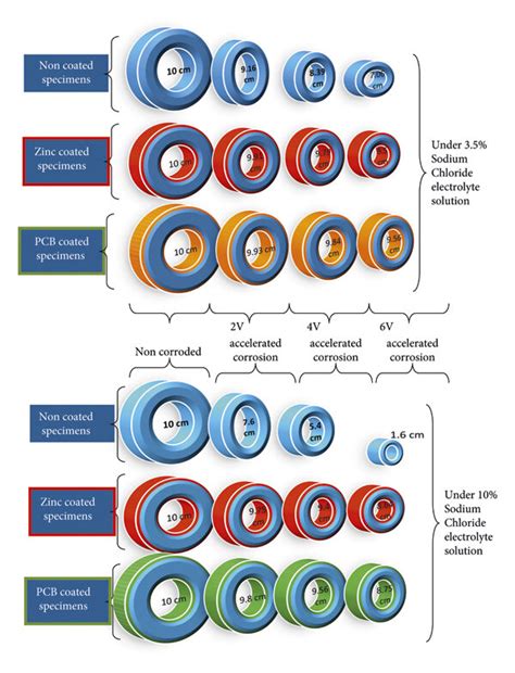 comparison  change  diameter   specimens