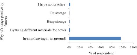 Ways Of Sweetpotato Storage Practice By Farmers In Surveyed Area