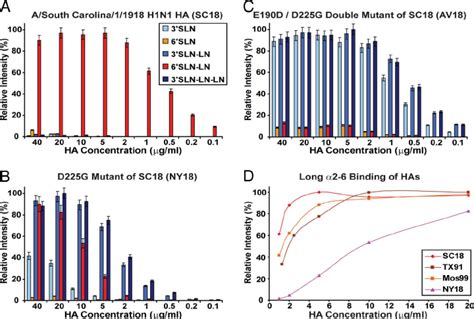 Dose Dependent Direct Glycan Binding Of Sc18 Ny18 And Av18 Ha A