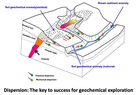 Geochemical Mining Exploration