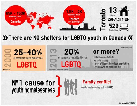 Infographic Wednesday Young Queer And Trans Homeless And Besieged The Homeless Hub