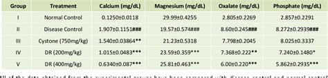 Table 1 From Evaluation Of Anti Urolithiatic Activity Of Ethanolic